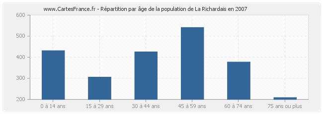 Répartition par âge de la population de La Richardais en 2007